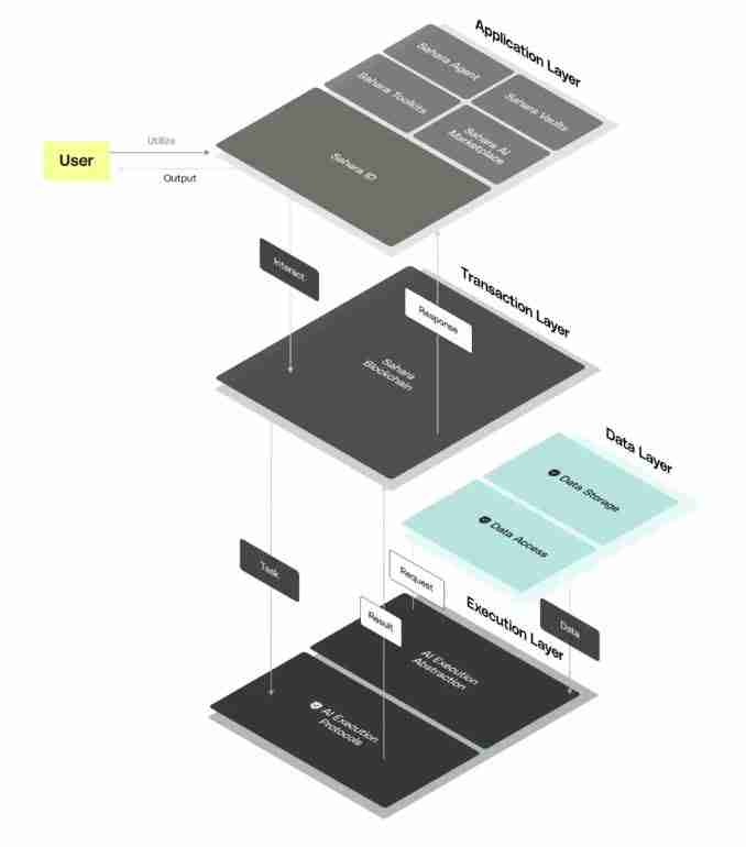 Sahara AI是什么?去中心化AI区块链平台 完整指南